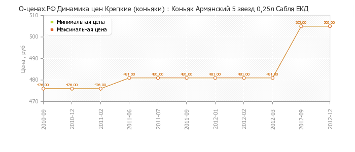 Диаграмма изменения цен : Коньяк Армянский 5 звезд 0,25л Сабля ЕКД
