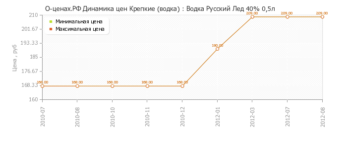 Диаграмма изменения цен : Водка Русский Лед 40% 0,5л