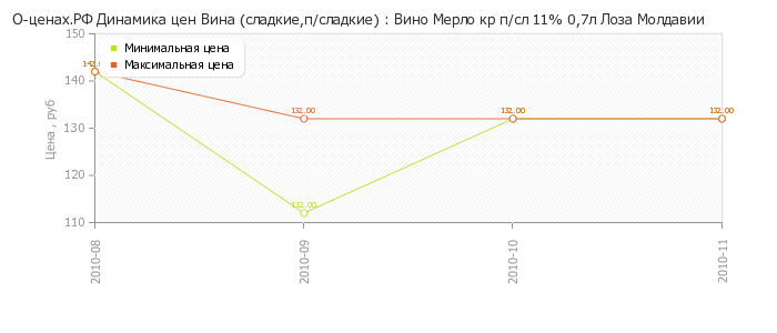 Диаграмма изменения цен : Вино Мерло кр п/сл 11% 0,7л Лоза Молдавии
