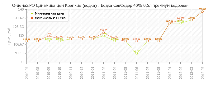 Диаграмма изменения цен : Водка СевФедер 40% 0,5л премиум кедровая
