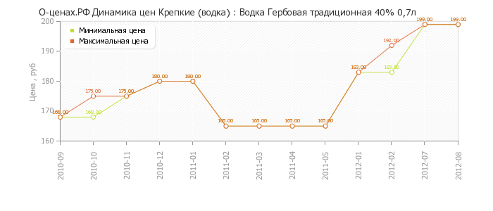 Диаграмма изменения цен : Водка Гербовая традиционная 40% 0,7л