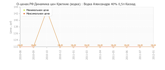 Диаграмма изменения цен : Водка Александра 40% 0,5л Каскад
