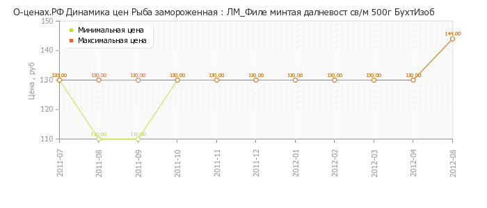 Диаграмма изменения цен : ЛМ_Филе минтая далневост св/м 500г БухтИзоб