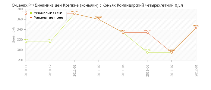 Диаграмма изменения цен : Коньяк Командирский четырехлетний 0,5л