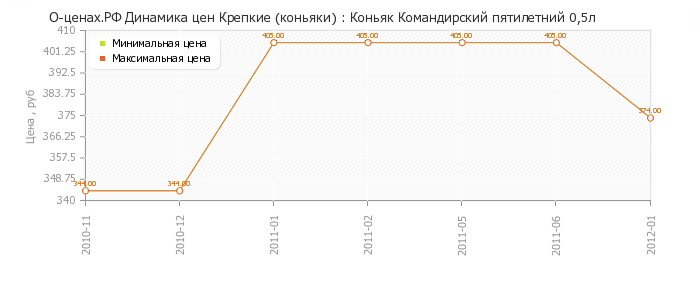 Диаграмма изменения цен : Коньяк Командирский пятилетний 0,5л