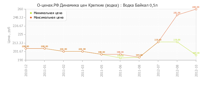 Диаграмма изменения цен : Водка Байкал 0,5л