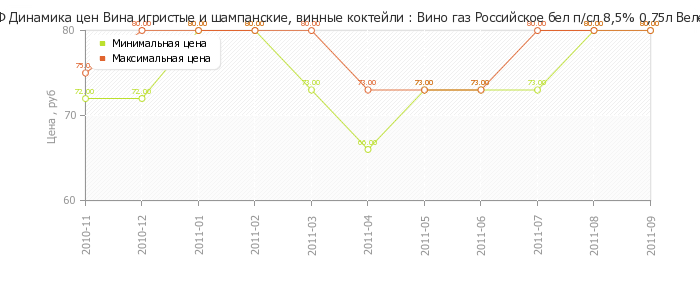 Диаграмма изменения цен : Вино газ Российское бел п/сл 8,5% 0,75л Велес