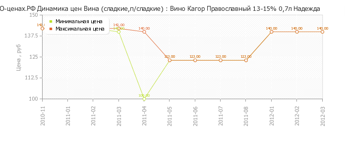 Диаграмма изменения цен : Вино Кагор Православный 13-15% 0,7л Надежда