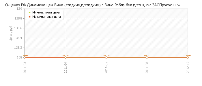 Диаграмма изменения цен : Вино Робла бел п/сл 0,75л ЗАОПрокос 11%