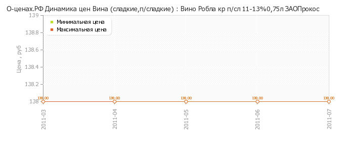 Диаграмма изменения цен : Вино Робла кр п/сл 11-13%0,75л ЗАОПрокос