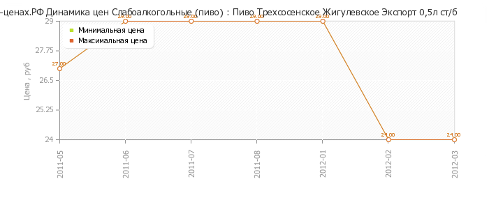 Диаграмма изменения цен : Пиво Трехсосенское Жигулевское Экспорт 0,5л ст/б