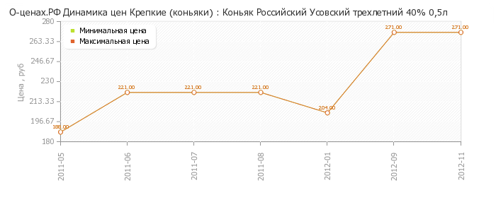 Диаграмма изменения цен : Коньяк Российский Усовский трехлетний 40% 0,5л
