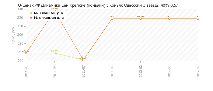 Диаграмма изменения цен : Коньяк Одесский 3 звезды 40% 0,5л