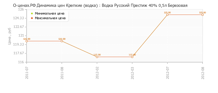 Диаграмма изменения цен : Водка Русский Престиж 40% 0,5л Березовая