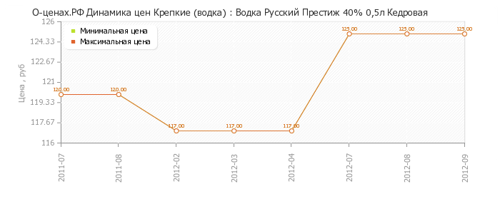 Диаграмма изменения цен : Водка Русский Престиж 40% 0,5л Кедровая