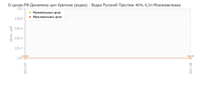 Диаграмма изменения цен : Водка Русский Престиж 40% 0,5л Можжевеловая