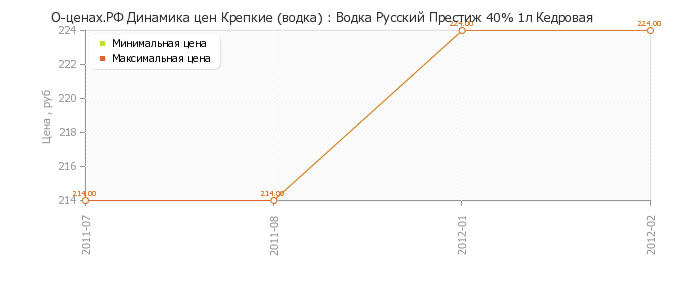 Диаграмма изменения цен : Водка Русский Престиж 40% 1л Кедровая