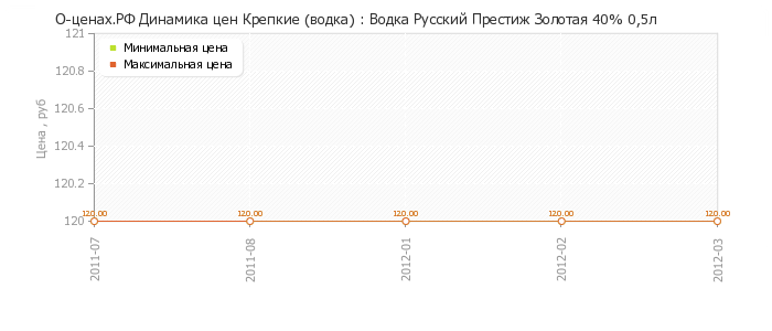 Диаграмма изменения цен : Водка Русский Престиж Золотая 40% 0,5л