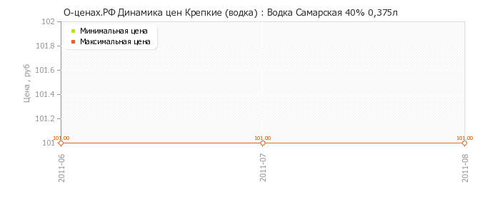 Диаграмма изменения цен : Водка Самарская 40% 0,375л
