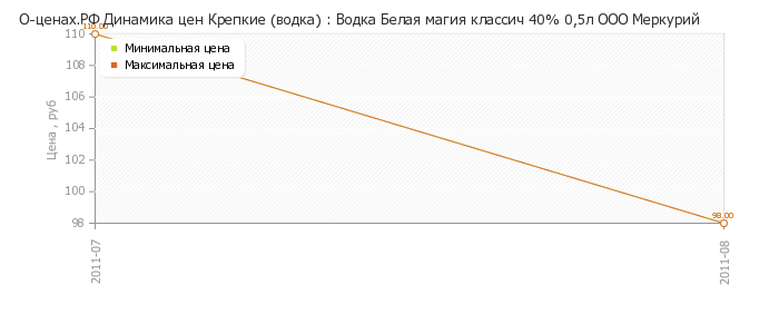 Диаграмма изменения цен : Водка Белая магия классич 40% 0,5л ООО Меркурий