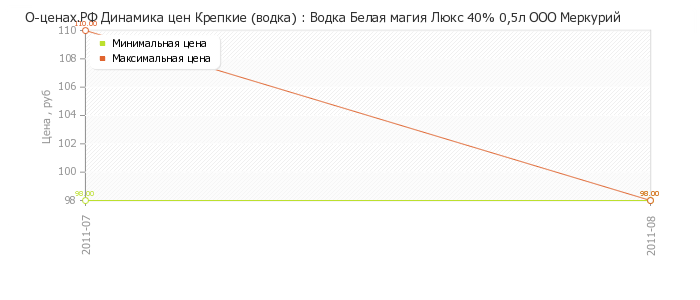 Диаграмма изменения цен : Водка Белая магия Люкс 40% 0,5л ООО Меркурий