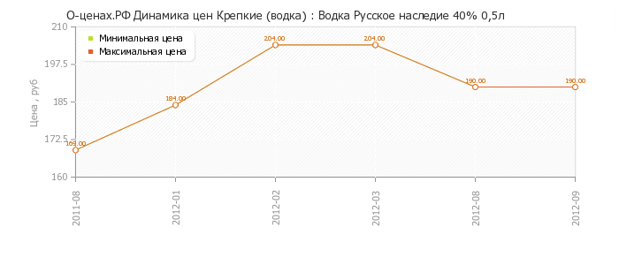 Диаграмма изменения цен : Водка Русское наследие 40% 0,5л