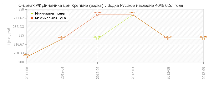Диаграмма изменения цен : Водка Русское наследие 40% 0,5л голд
