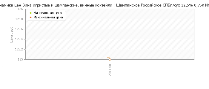 Диаграмма изменения цен : Шампанское Российское СПБп/сух 12,5% 0,75л ИгрВина