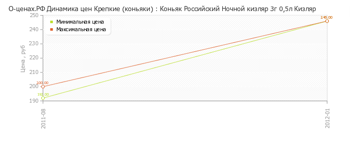 Диаграмма изменения цен : Коньяк Российский Ночной кизляр 3г 0,5л Кизляр
