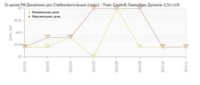 Диаграмма изменения цен : Пиво СанИнБ Левенбрау Дункель 0,5л ст/б