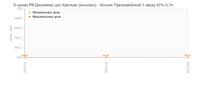 Диаграмма изменения цен : Коньяк Прасковейский 5 звезд 42% 0,7л
