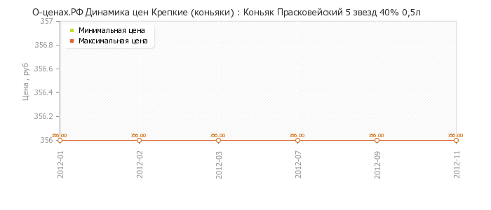 Диаграмма изменения цен : Коньяк Прасковейский 5 звезд 40% 0,5л