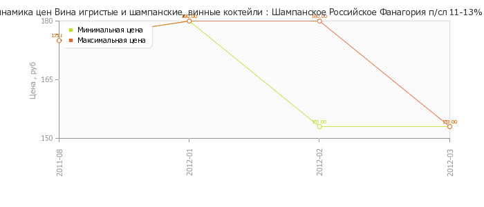 Диаграмма изменения цен : Шампанское Российское Фанагория п/сл 11-13% 0,75л
