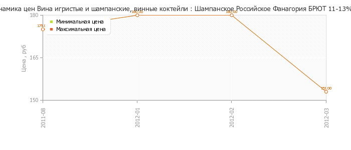 Диаграмма изменения цен : Шампанское Российское Фанагория БРЮТ 11-13% 0,75л