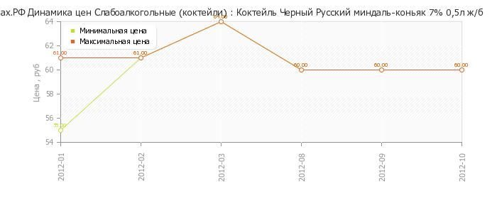 Диаграмма изменения цен : Коктейль Черный Русский миндаль-коньяк 7% 0,5л ж/б