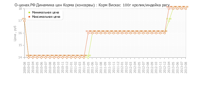 Диаграмма изменения цен : Корм Вискас  100г кролик/индейка рагу