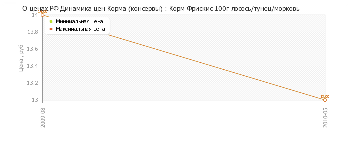 Диаграмма изменения цен : Корм Фрискис 100г лосось/тунец/морковь
