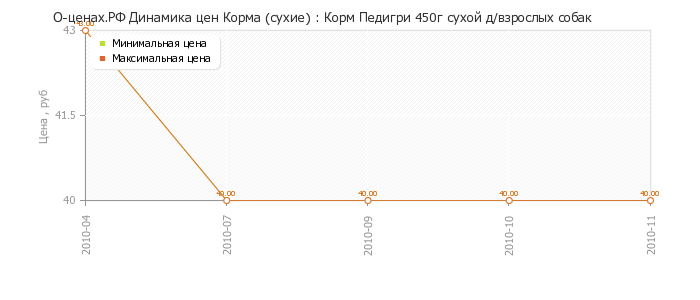 Диаграмма изменения цен : Корм Педигри 450г сухой д/взрослых собак
