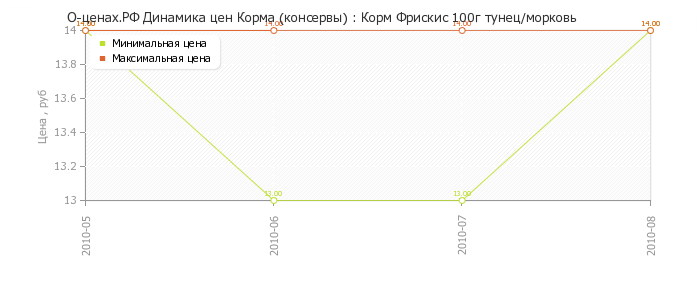 Диаграмма изменения цен : Корм Фрискис 100г тунец/морковь