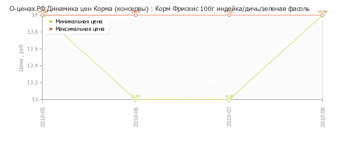 Диаграмма изменения цен : Корм Фрискис 100г индейка/дичь/зеленая фасоль