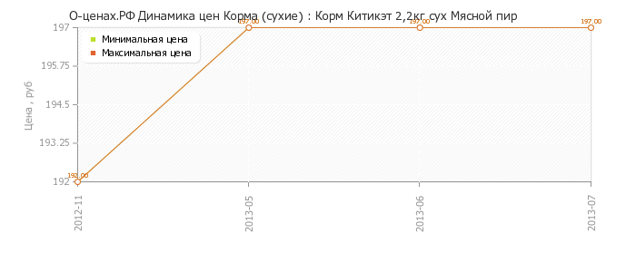 Диаграмма изменения цен : Корм Китикэт 2,2кг сух Мясной пир