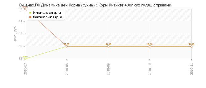 Диаграмма изменения цен : Корм Китикэт 400г сух гуляш с травами