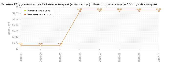 Диаграмма изменения цен : Конс Шпроты в масле 160г с/к Аквамарин
