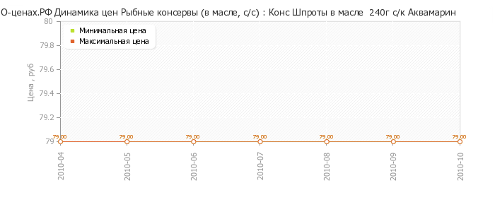 Диаграмма изменения цен : Конс Шпроты в масле  240г с/к Аквамарин
