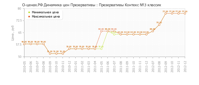 Диаграмма изменения цен : Презервативы Контекс №3 классик