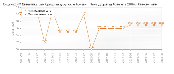 Диаграмма изменения цен : Пена д/бритья Жиллетт 200мл Лимон-лайм