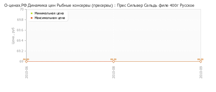 Диаграмма изменения цен : Прес Сильвер Сельдь филе 400г Русское