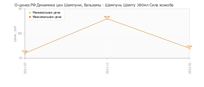 Диаграмма изменения цен : Шампунь Шамту 380мл Сила жожоба