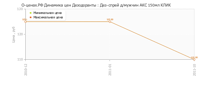 Диаграмма изменения цен : Дез-спрей д/мужчин АКС 150мл КЛИК