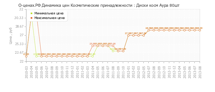 Диаграмма изменения цен : Диски косм Аура 80шт